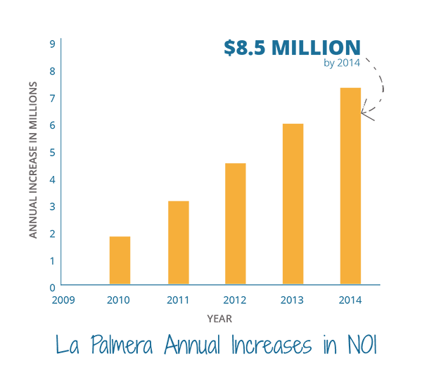 la palmera shopping center NOI Annual Increase Bar Graph from 2009 to 2014 Increased to 8.5 Million