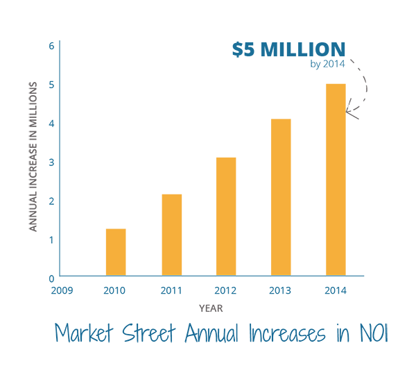 Market Street Shopping Center NOI Annual Growth Bar Graph displaying from 2009 to 2014 increased by $5 Million.